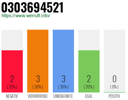 Rufnummer 0303694521 Telefonnummer 0303694521