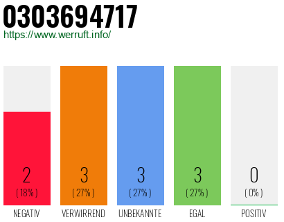 Rufnummer 0303694717 Telefonnummer 0303694717