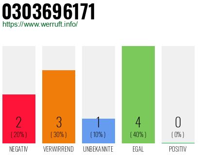 Rufnummer 0303696171 Telefonnummer 0303696171