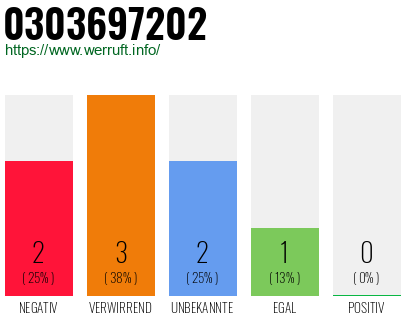 Rufnummer 0303697202 Telefonnummer 0303697202