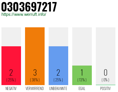 Rufnummer 0303697217 Telefonnummer 0303697217