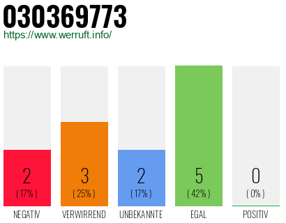 Rufnummer 030369773 Telefonnummer 030369773