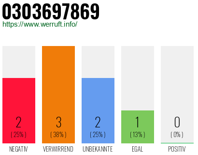 Rufnummer 0303697869 Telefonnummer 0303697869