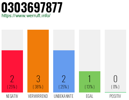 Rufnummer 0303697877 Telefonnummer 0303697877