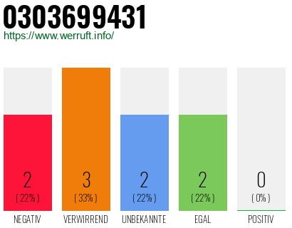 Rufnummer 0303699431 Telefonnummer 0303699431