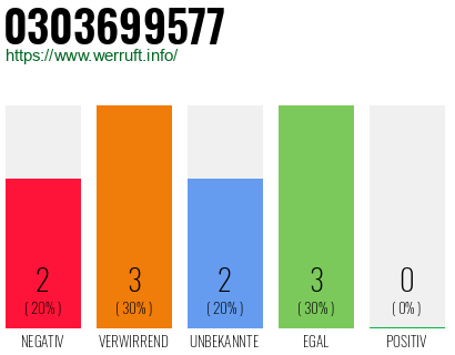 Telefonnummer 0303699577