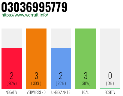 Rufnummer 03036995779 Telefonnummer 03036995779