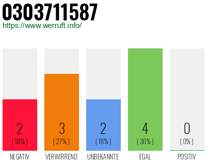Rufnummer 0303711587 Telefonnummer 0303711587