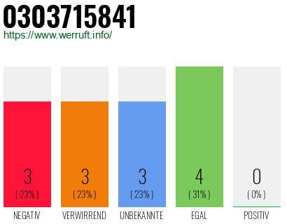 Rufnummer 0303715841 Telefonnummer 0303715841
