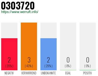 Rufnummer 0303720 Telefonnummer 0303720