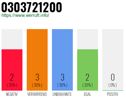 Rufnummer 0303721200 Telefonnummer 0303721200