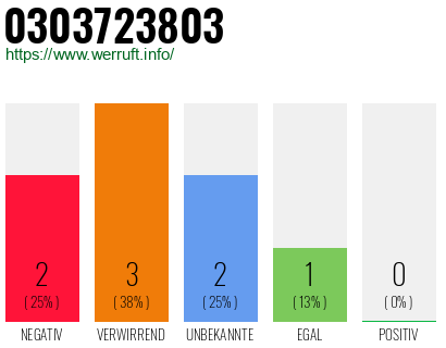 Rufnummer 0303723803 Telefonnummer 0303723803