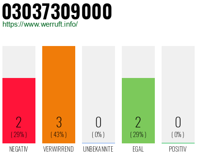 Rufnummer 03037309000 Telefonnummer 03037309000