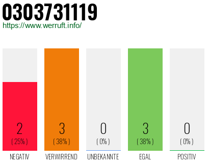 Rufnummer 0303731119 Telefonnummer 0303731119