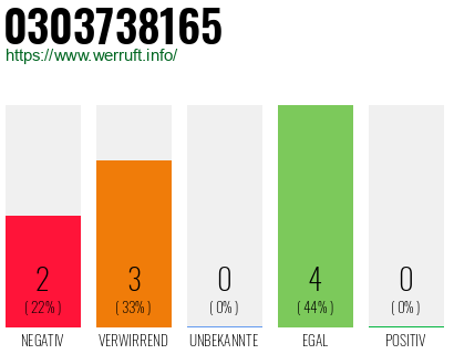Rufnummer 0303738165 Telefonnummer 0303738165