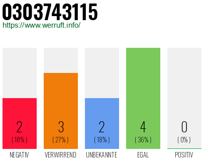 Rufnummer 0303743115 Telefonnummer 0303743115