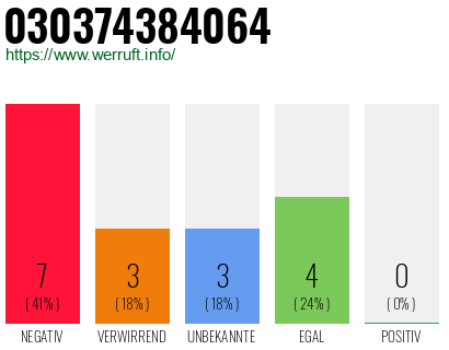 Rufnummer 030374384064 Telefonnummer 030374384064