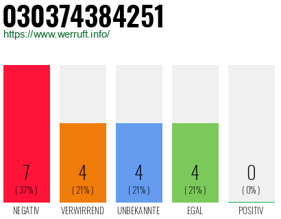 Rufnummer 030374384251 Telefonnummer 030374384251