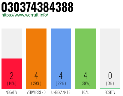 Rufnummer 030374384388 Telefonnummer 030374384388
