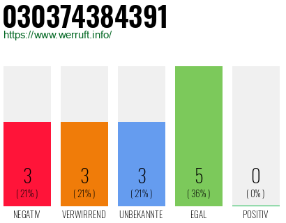 Rufnummer 030374384391 Telefonnummer 030374384391