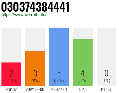 Rufnummer 030374384441 Telefonnummer 030374384441