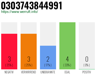 Rufnummer 0303743844991 Telefonnummer 0303743844991