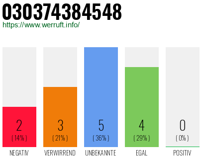 Rufnummer 030374384548 Telefonnummer 030374384548