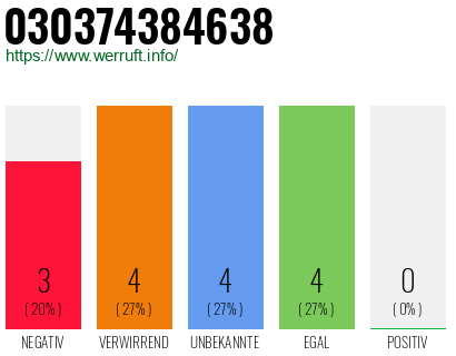 Rufnummer 030374384638 Telefonnummer 030374384638