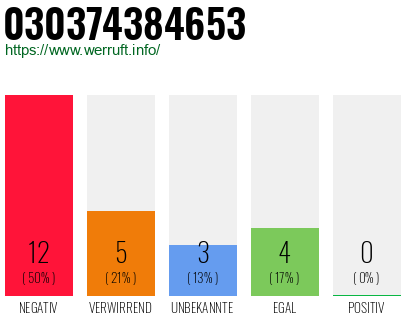 Rufnummer 030374384653 Telefonnummer 030374384653