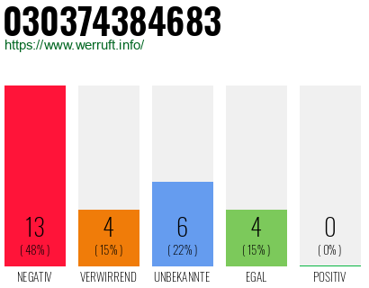 Rufnummer 030374384683 Telefonnummer 030374384683