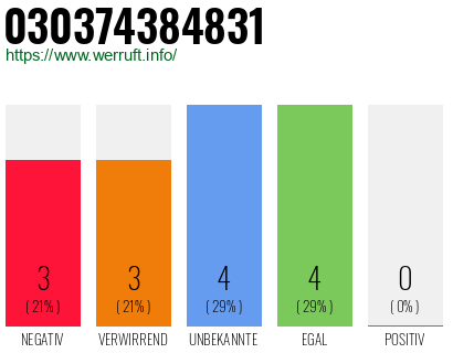 Rufnummer 030374384831 Telefonnummer 030374384831