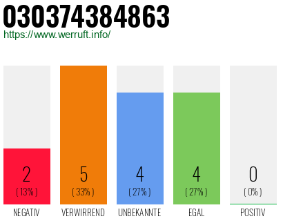 Rufnummer 030374384863 Telefonnummer 030374384863