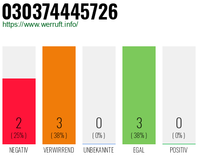 Rufnummer 030374445726 Telefonnummer 030374445726
