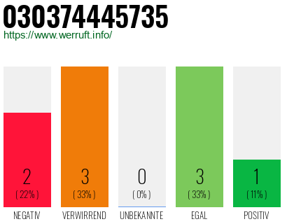Rufnummer 030374445735 Telefonnummer 030374445735