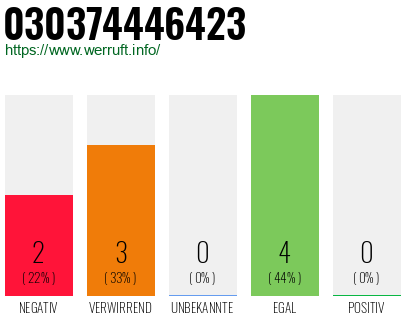 Rufnummer 030374446423 Telefonnummer 030374446423