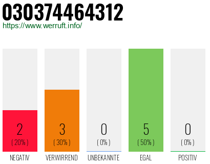 Rufnummer 030374464312 Telefonnummer 030374464312