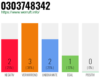 Rufnummer 0303748342 Telefonnummer 0303748342