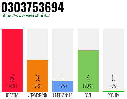 Rufnummer 0303753694 Telefonnummer 0303753694