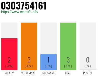 Rufnummer 0303754161 Telefonnummer 0303754161