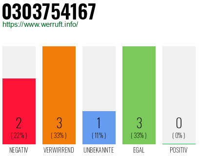 Rufnummer 0303754167 Telefonnummer 0303754167