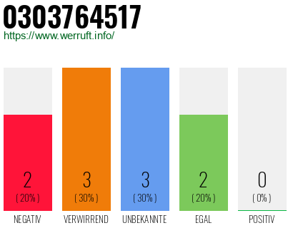Rufnummer 0303764517 Telefonnummer 0303764517