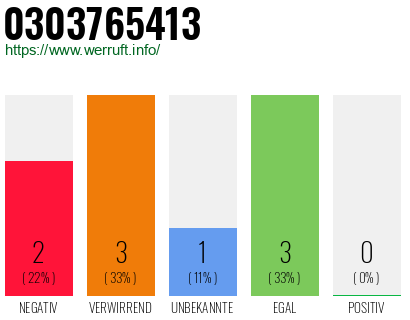 Rufnummer 0303765413 Telefonnummer 0303765413