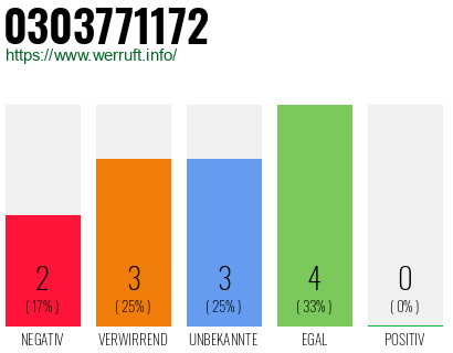 Rufnummer 0303771172 Telefonnummer 0303771172
