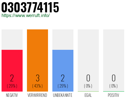 Rufnummer 0303774115 Telefonnummer 0303774115