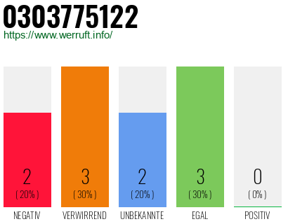 Rufnummer 0303775122 Telefonnummer 0303775122