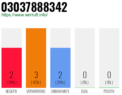 Rufnummer 03037888342 Telefonnummer 03037888342