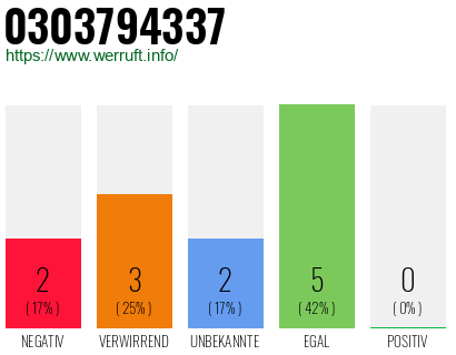 Rufnummer 0303794337 Telefonnummer 0303794337