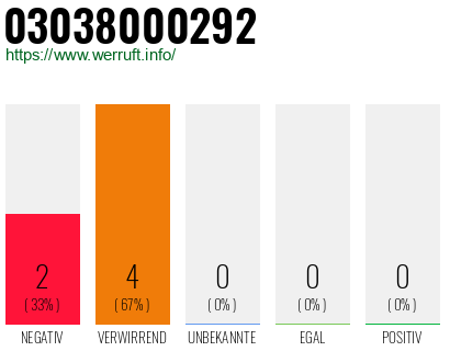 Rufnummer 03038000292 Telefonnummer 03038000292