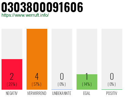 Rufnummer 0303800091606 Telefonnummer 0303800091606
