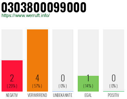 Rufnummer 0303800099000 Telefonnummer 0303800099000